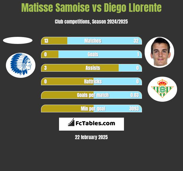 Matisse Samoise vs Diego Llorente h2h player stats