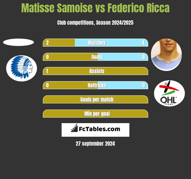 Matisse Samoise vs Federico Ricca h2h player stats