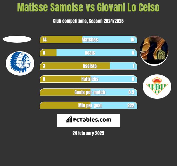 Matisse Samoise vs Giovani Lo Celso h2h player stats