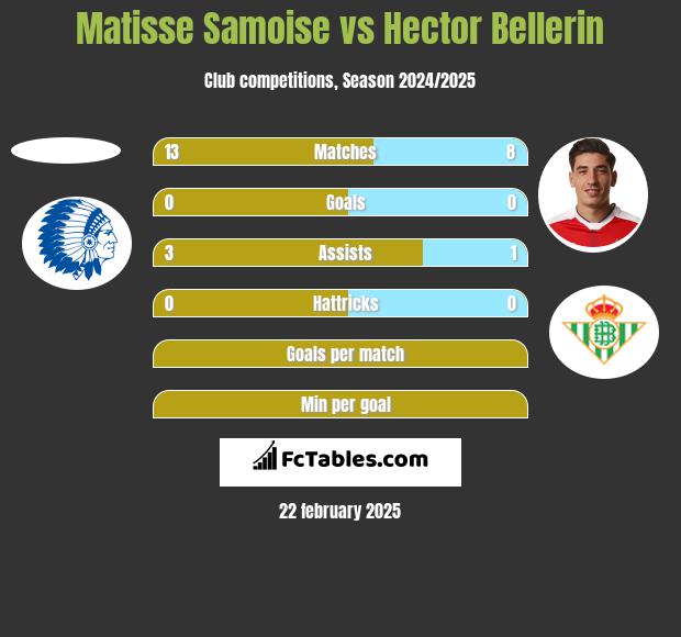 Matisse Samoise vs Hector Bellerin h2h player stats