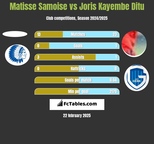 Matisse Samoise vs Joris Kayembe Ditu h2h player stats