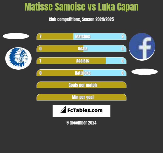 Matisse Samoise vs Luka Capan h2h player stats