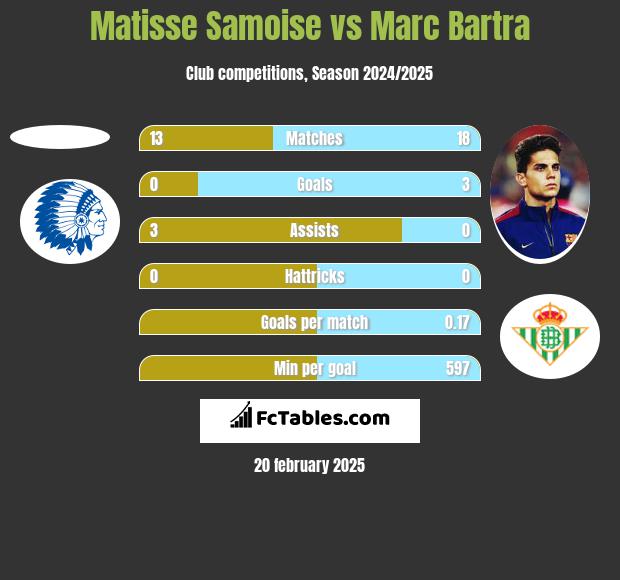 Matisse Samoise vs Marc Bartra h2h player stats