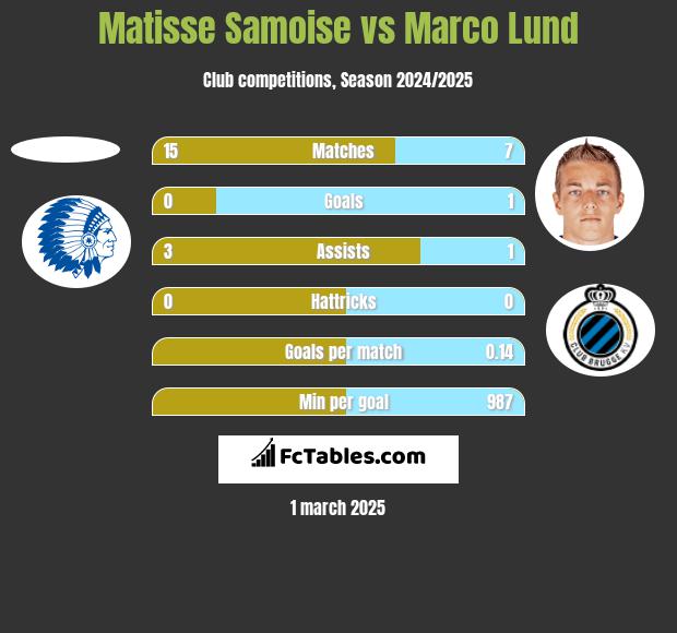 Matisse Samoise vs Marco Lund h2h player stats