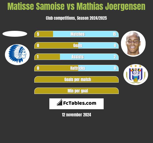 Matisse Samoise vs Mathias Joergensen h2h player stats