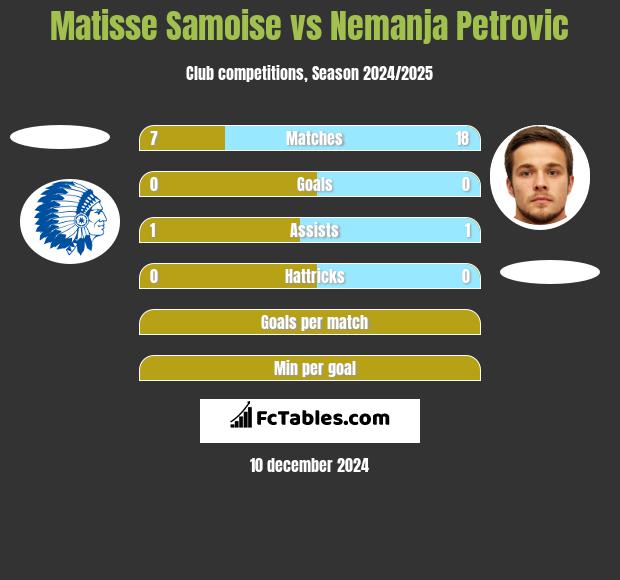 Matisse Samoise vs Nemanja Petrović h2h player stats