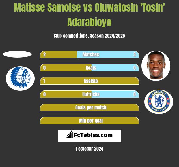 Matisse Samoise vs Oluwatosin 'Tosin' Adarabioyo h2h player stats