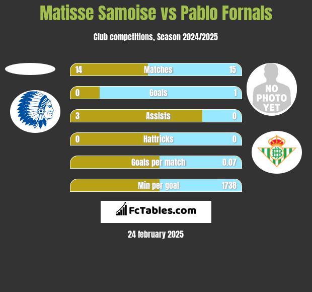 Matisse Samoise vs Pablo Fornals h2h player stats