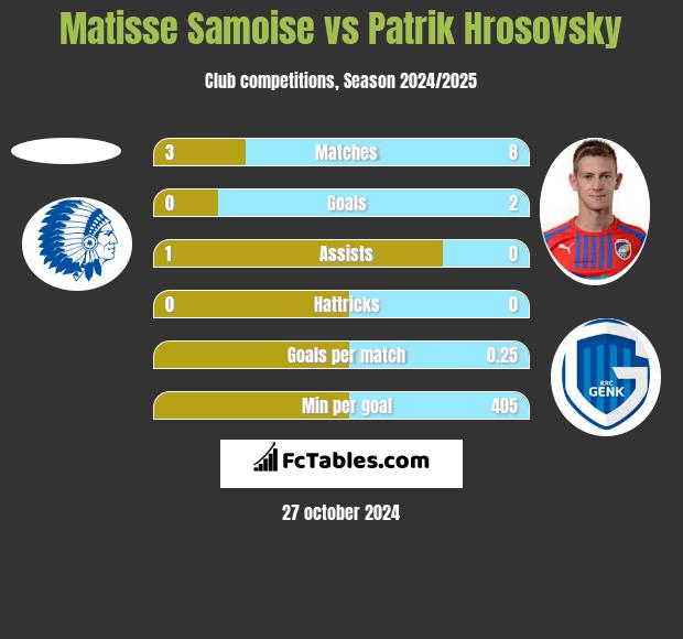 Matisse Samoise vs Patrik Hrosovsky h2h player stats