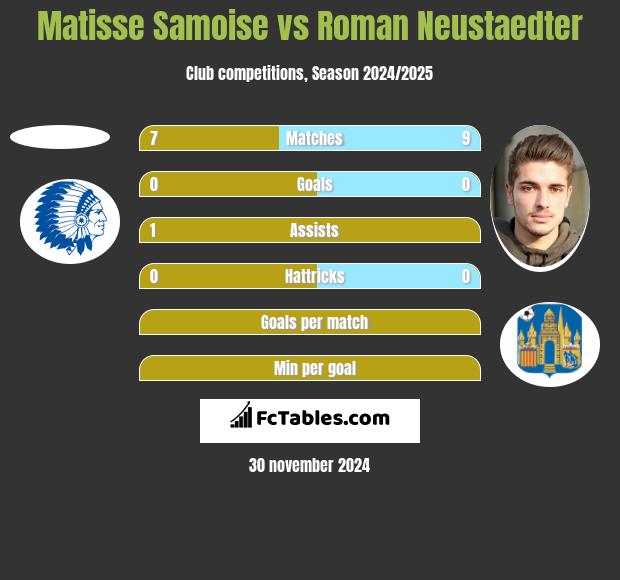 Matisse Samoise vs Roman Neustaedter h2h player stats