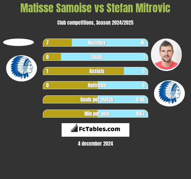 Matisse Samoise vs Stefan Mitrovic h2h player stats