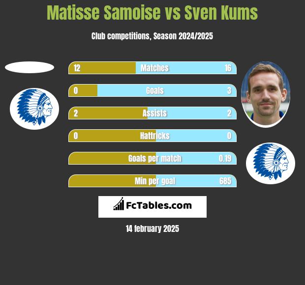 Matisse Samoise vs Sven Kums h2h player stats