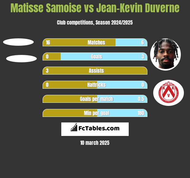 Matisse Samoise vs Jean-Kevin Duverne h2h player stats