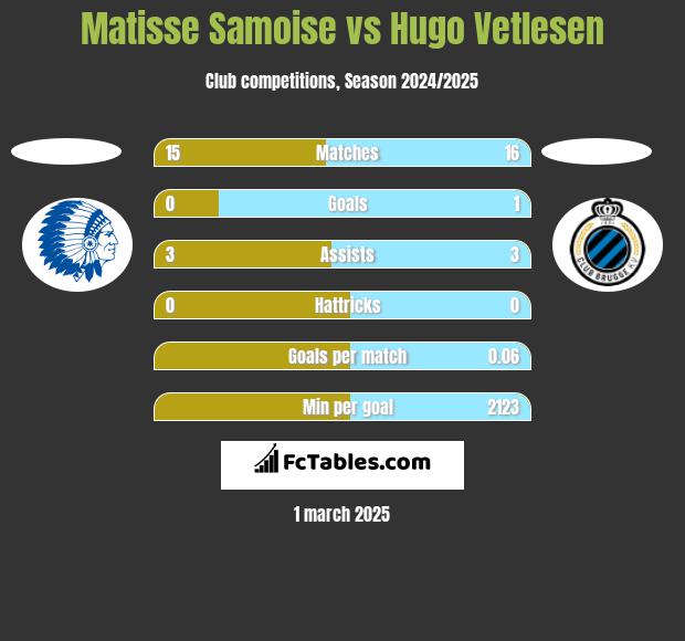 Matisse Samoise vs Hugo Vetlesen h2h player stats