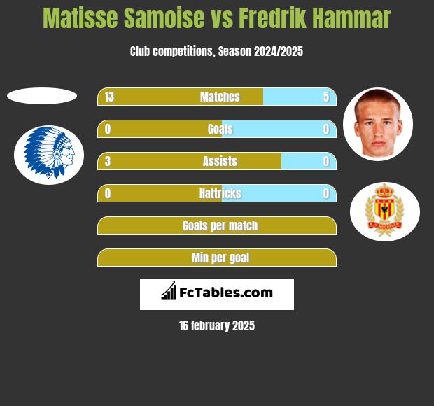 Matisse Samoise vs Fredrik Hammar h2h player stats