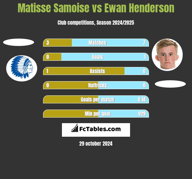 Matisse Samoise vs Ewan Henderson h2h player stats