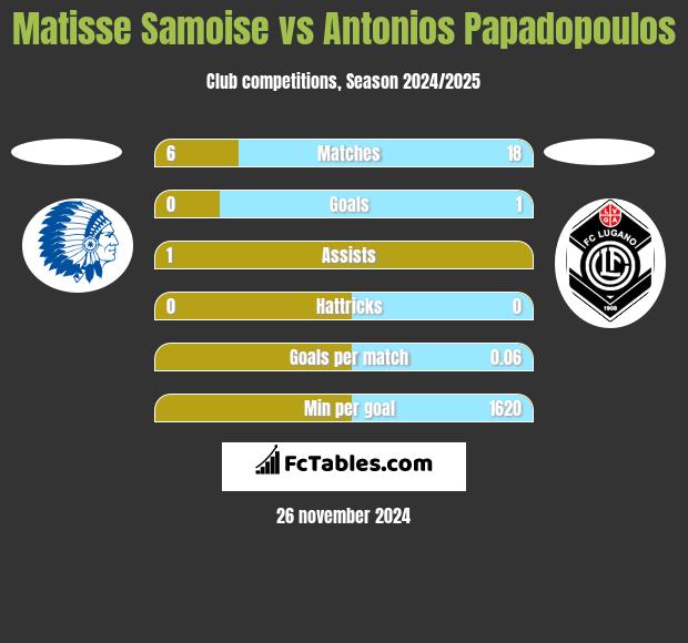 Matisse Samoise vs Antonios Papadopoulos h2h player stats