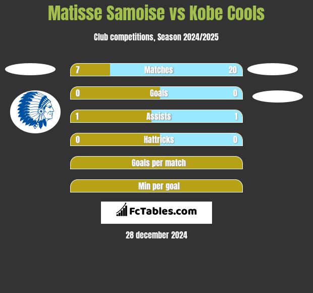 Matisse Samoise vs Kobe Cools h2h player stats