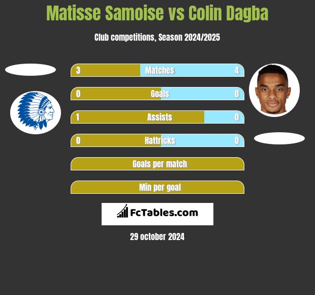 Matisse Samoise vs Colin Dagba h2h player stats