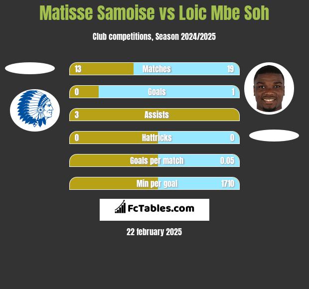 Matisse Samoise vs Loic Mbe Soh h2h player stats