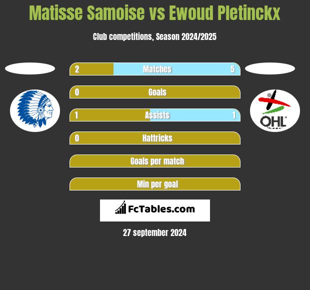 Matisse Samoise vs Ewoud Pletinckx h2h player stats