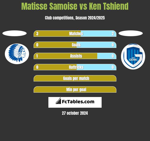 Matisse Samoise vs Ken Tshiend h2h player stats