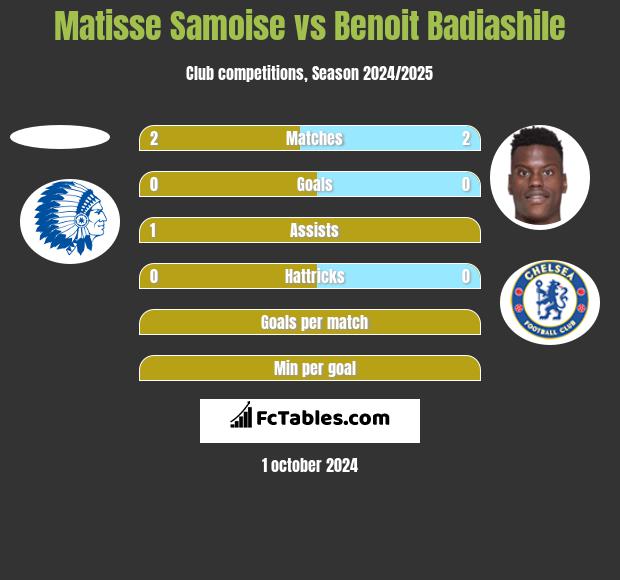 Matisse Samoise vs Benoit Badiashile h2h player stats