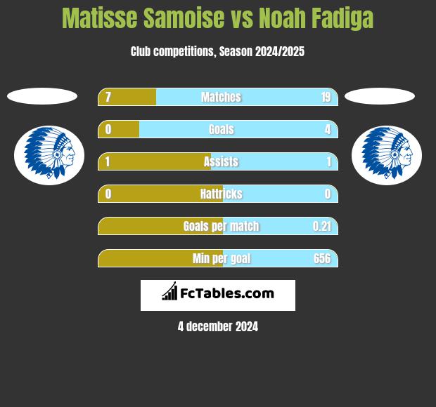 Matisse Samoise vs Noah Fadiga h2h player stats