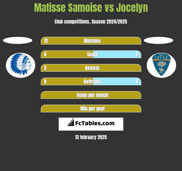 Matisse Samoise vs Jocelyn h2h player stats