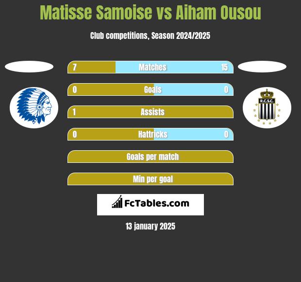 Matisse Samoise vs Aiham Ousou h2h player stats