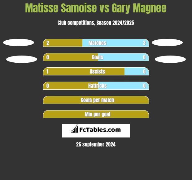 Matisse Samoise vs Gary Magnee h2h player stats