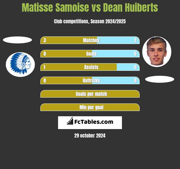 Matisse Samoise vs Dean Huiberts h2h player stats