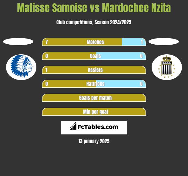 Matisse Samoise vs Mardochee Nzita h2h player stats