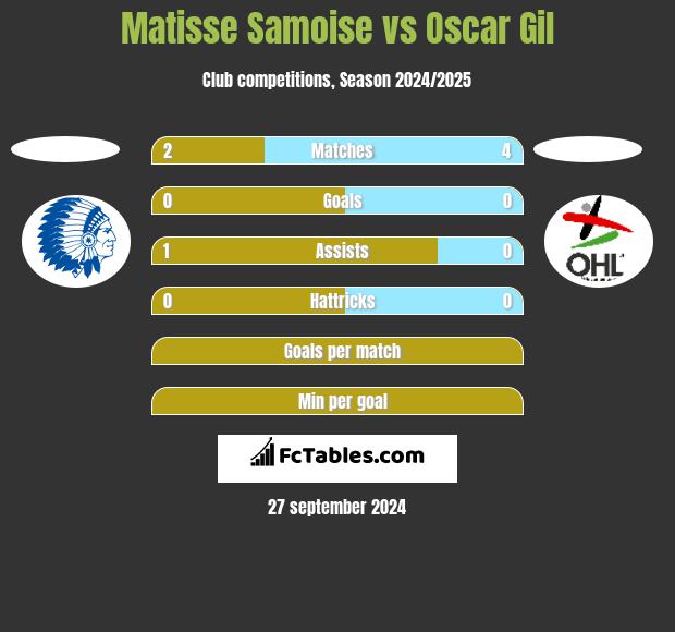 Matisse Samoise vs Oscar Gil h2h player stats