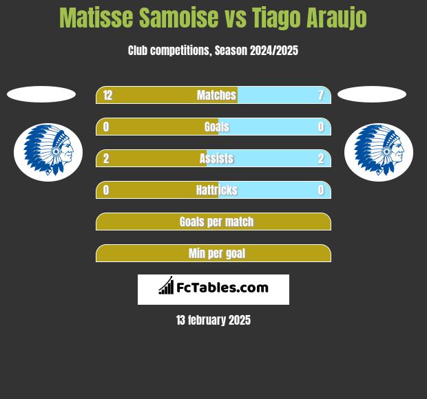 Matisse Samoise vs Tiago Araujo h2h player stats