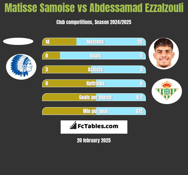 Matisse Samoise vs Abdessamad Ezzalzouli h2h player stats