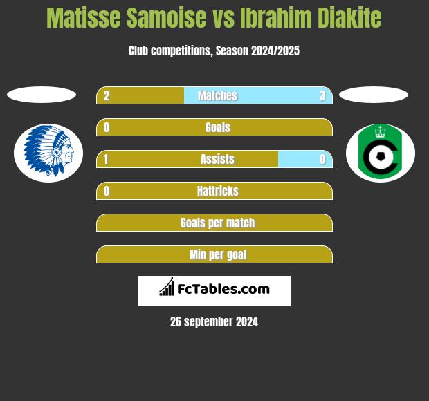 Matisse Samoise vs Ibrahim Diakite h2h player stats