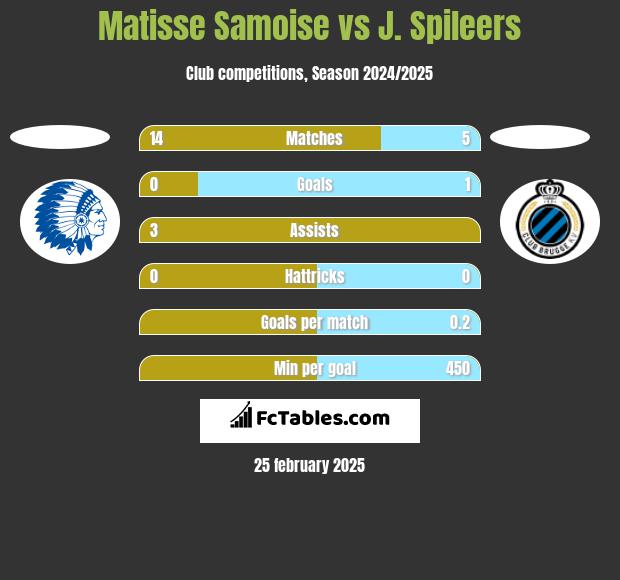 Matisse Samoise vs J. Spileers h2h player stats