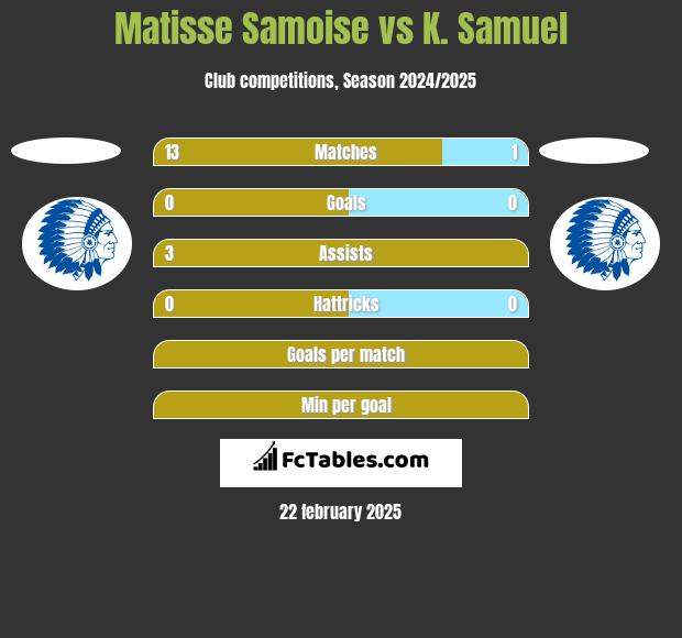 Matisse Samoise vs K. Samuel h2h player stats