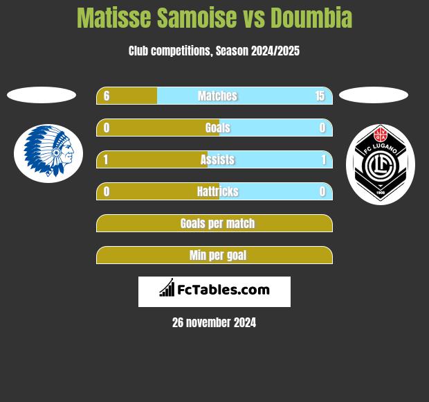 Matisse Samoise vs Doumbia h2h player stats