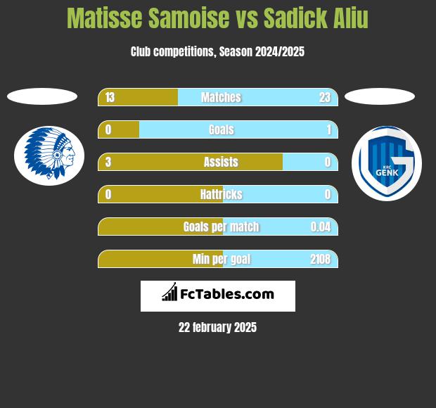 Matisse Samoise vs Sadick Aliu h2h player stats