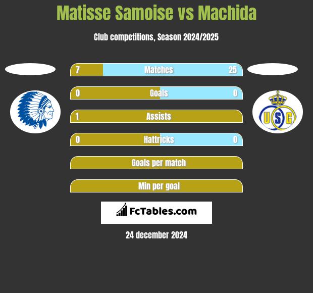 Matisse Samoise vs Machida h2h player stats