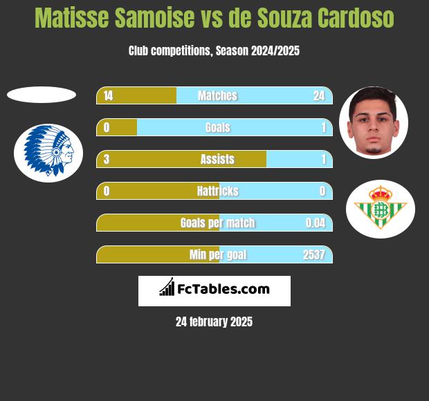 Matisse Samoise vs de Souza Cardoso h2h player stats