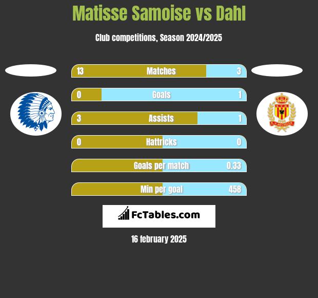 Matisse Samoise vs Dahl h2h player stats