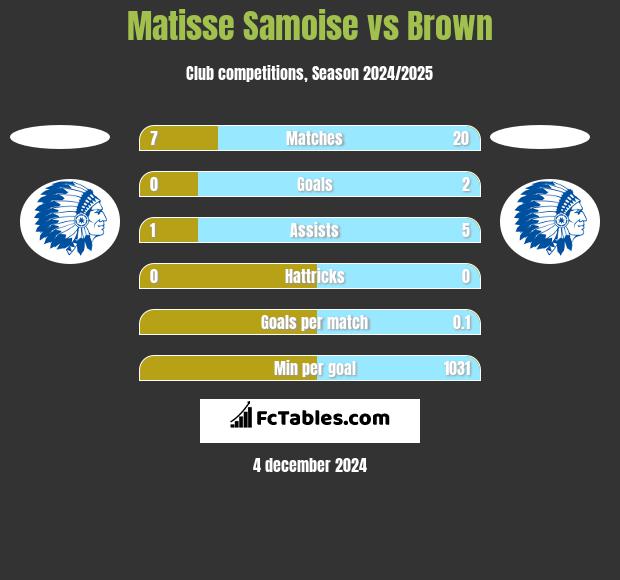 Matisse Samoise vs Brown h2h player stats