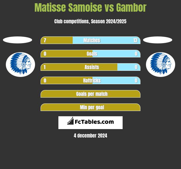 Matisse Samoise vs Gambor h2h player stats