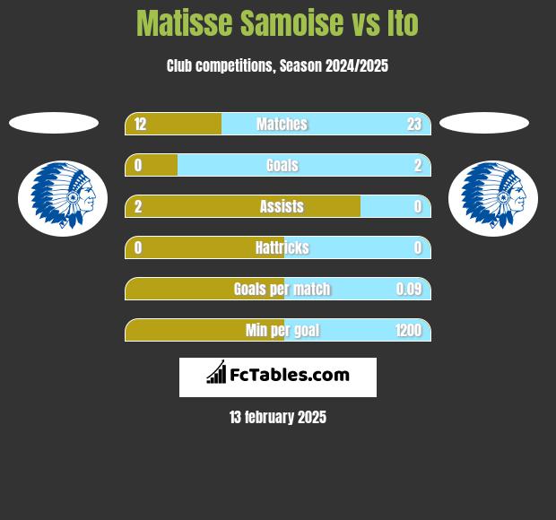 Matisse Samoise vs Ito h2h player stats