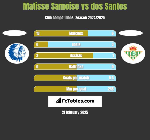 Matisse Samoise vs dos Santos h2h player stats