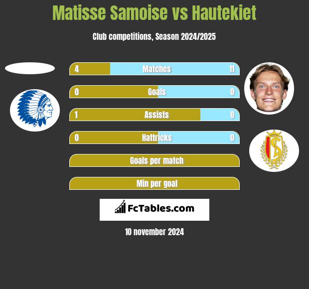 Matisse Samoise vs Hautekiet h2h player stats