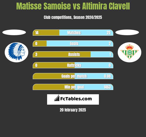 Matisse Samoise vs Altimira Clavell h2h player stats